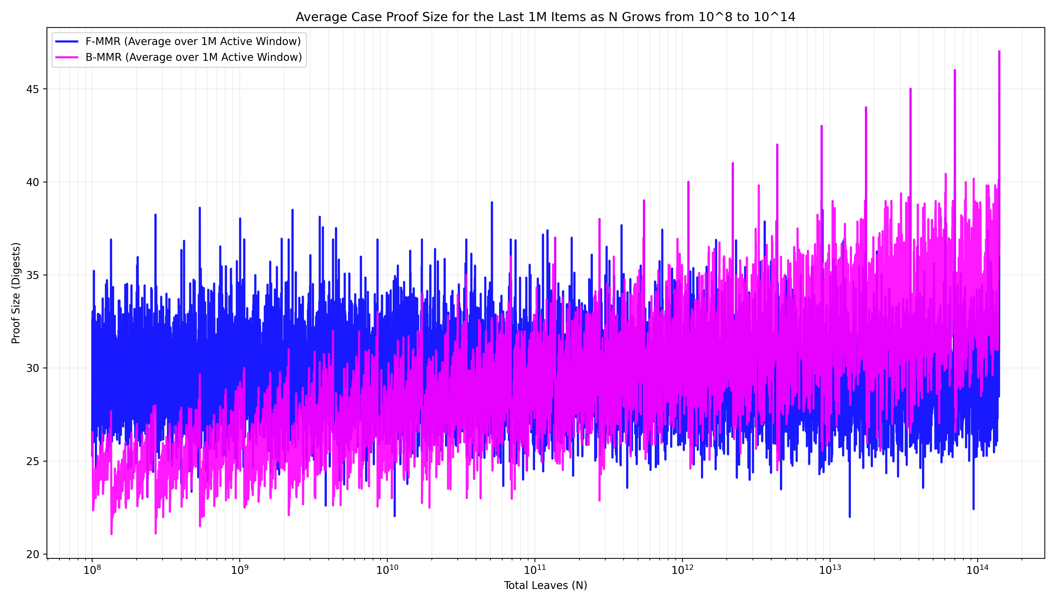 Figure 4: Average-case proof size over the youngest ~1M elements.